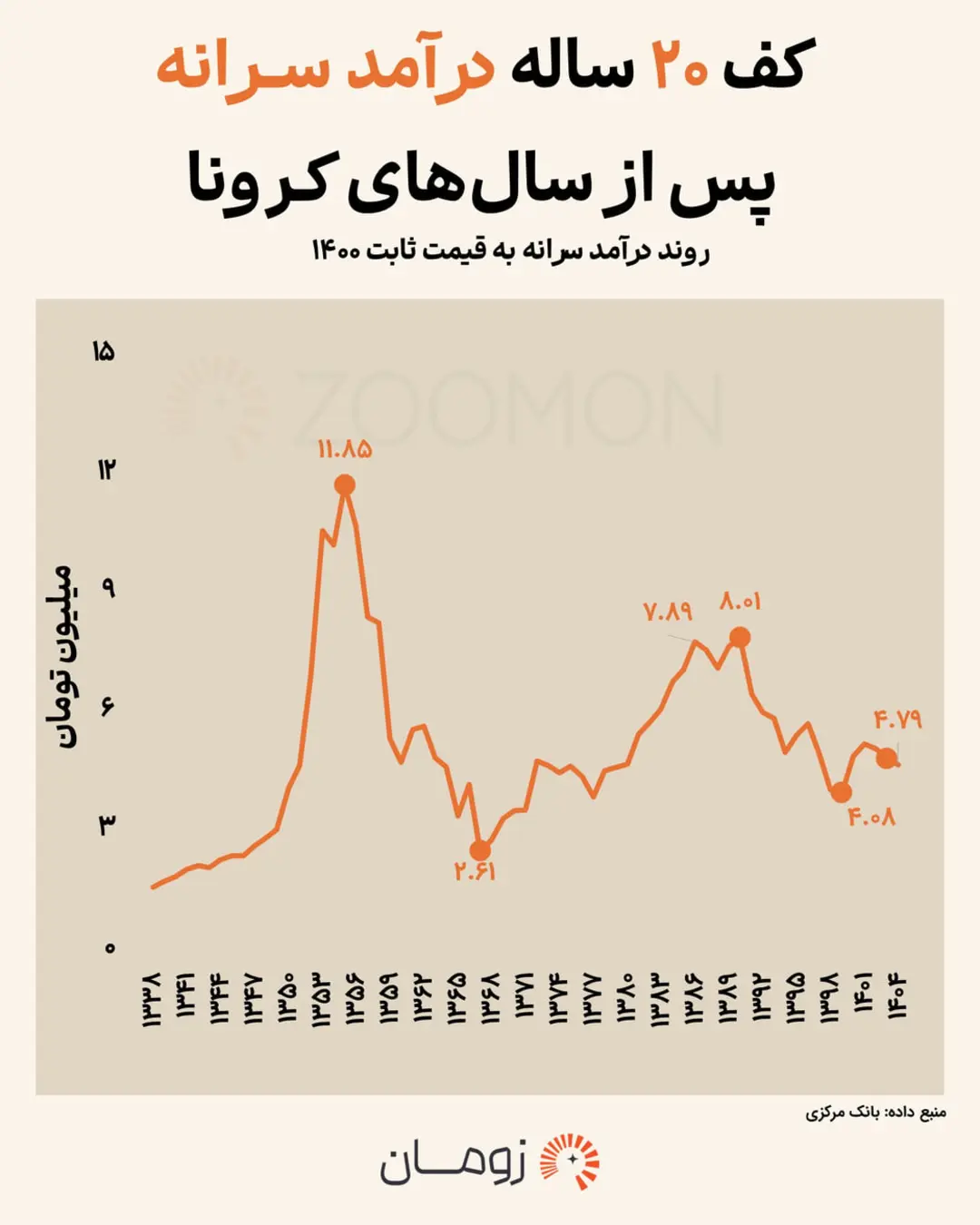 روند تغییرات درآمد سرانه در ایران طی دو دهه اخیر بر اساس قیمت ثابت سال ۱۴۰۰