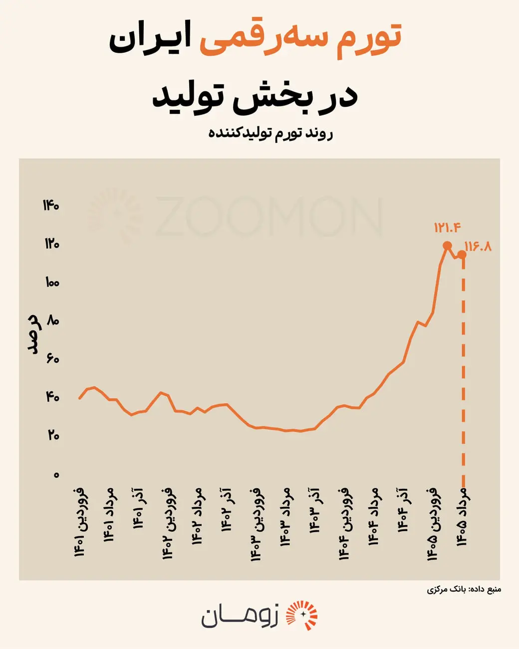 نمودار خطی روند صعودی تورم بخش تولید ایران از فروردین ۱۴۰۱ تا مرداد ۱۴۰۵