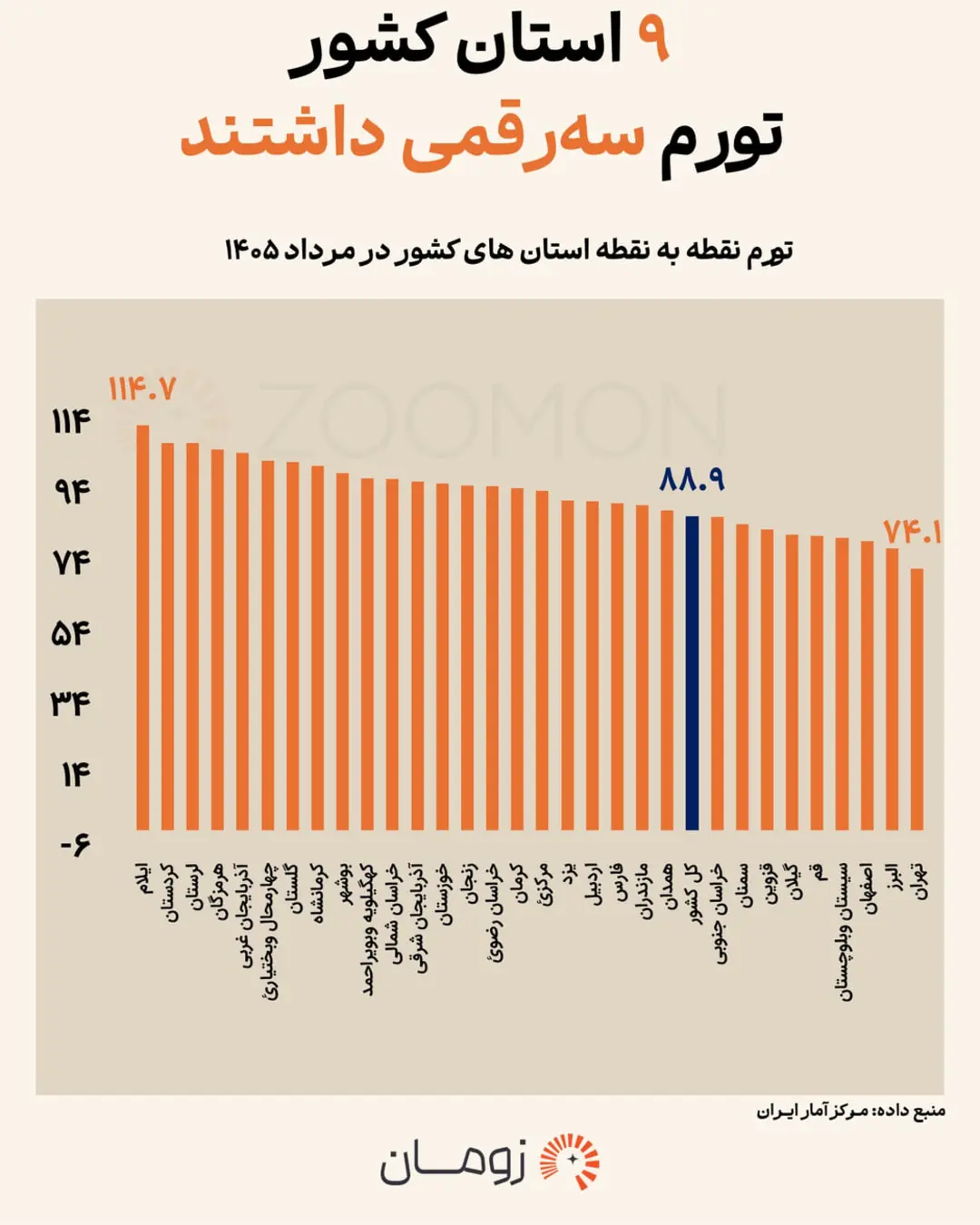 نمودار ستونی نرخ تورم در ۹ استان ایران در مرداد ۱۴۰۵