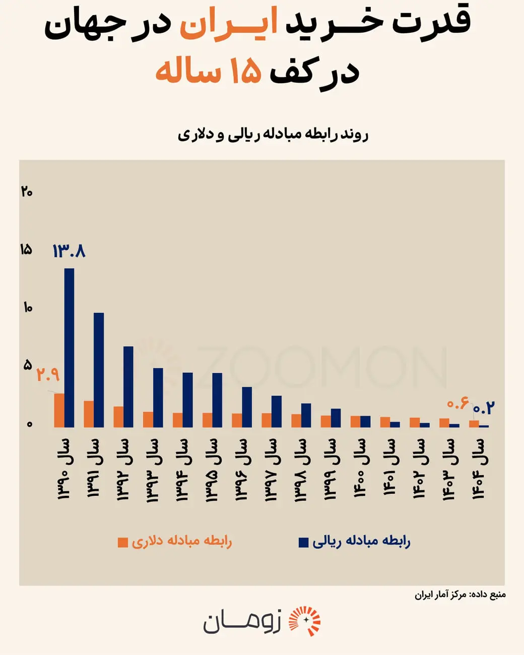 نمودار ستونی تغییرات رابطه مبادله ریالی و دلاری ایران در ۱۵ سال اخیر