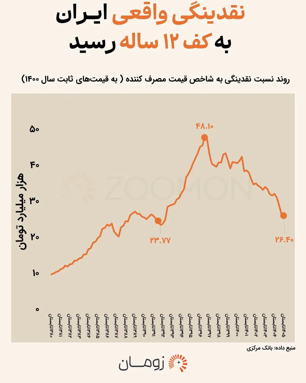 نمودار تغییرات نسبت نقدینگی به شاخص قیمت مصرف‌کننده بر اساس داده‌های بانک مرکزی