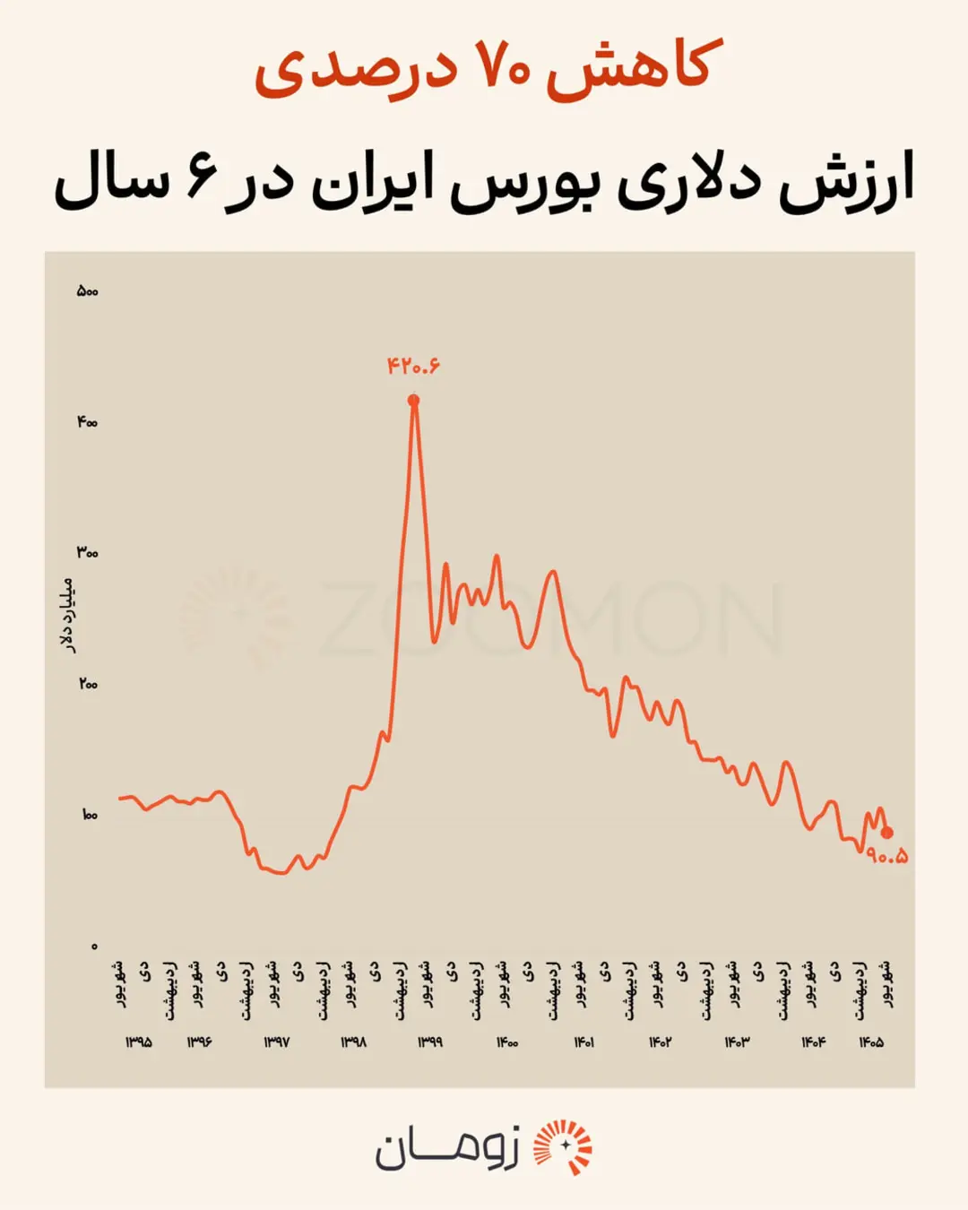 نمودار تغییرات ارزش دلاری بورس ایران در بازه زمانی ۶ ساله