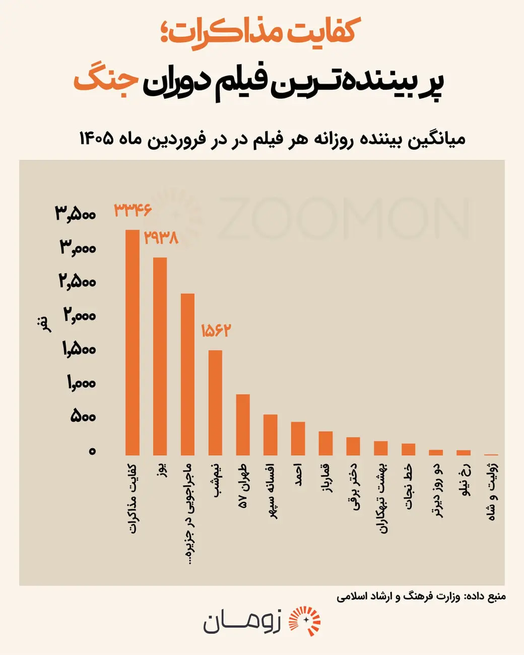 نمودار میانه بیننده روزانه فیلم‌های جنگی در فروردین ۱۴۰۵ با محوریت فیلم کفایت مذاکرات