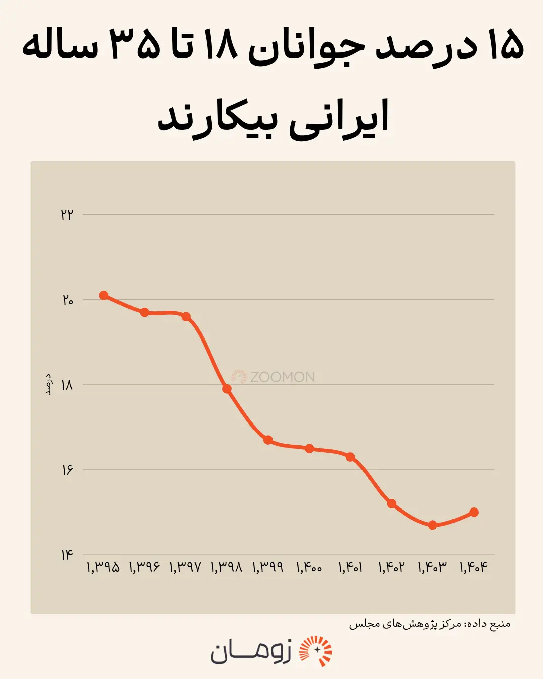 نمودار خطی روند تغییرات نرخ بیکاری جوانان ۱۸ تا ۳۵ ساله ایران از سال ۱۳۹۵ تا ۱۴۰۴