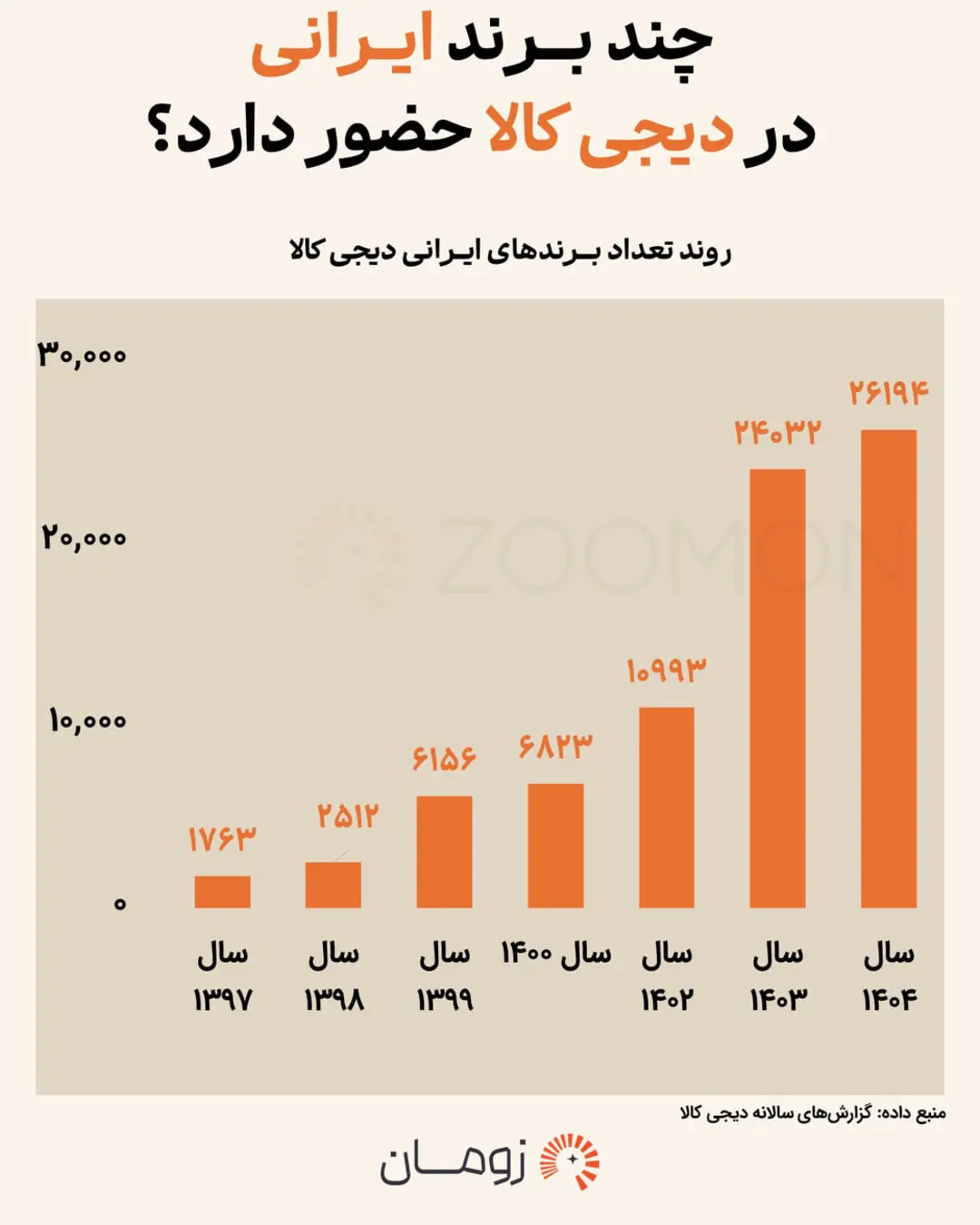نمودار میله‌ای رشد تعداد برندهای ایرانی در پلتفرم دیجی‌کالا از سال ۱۳۹۷ تا ۱۴۰۴