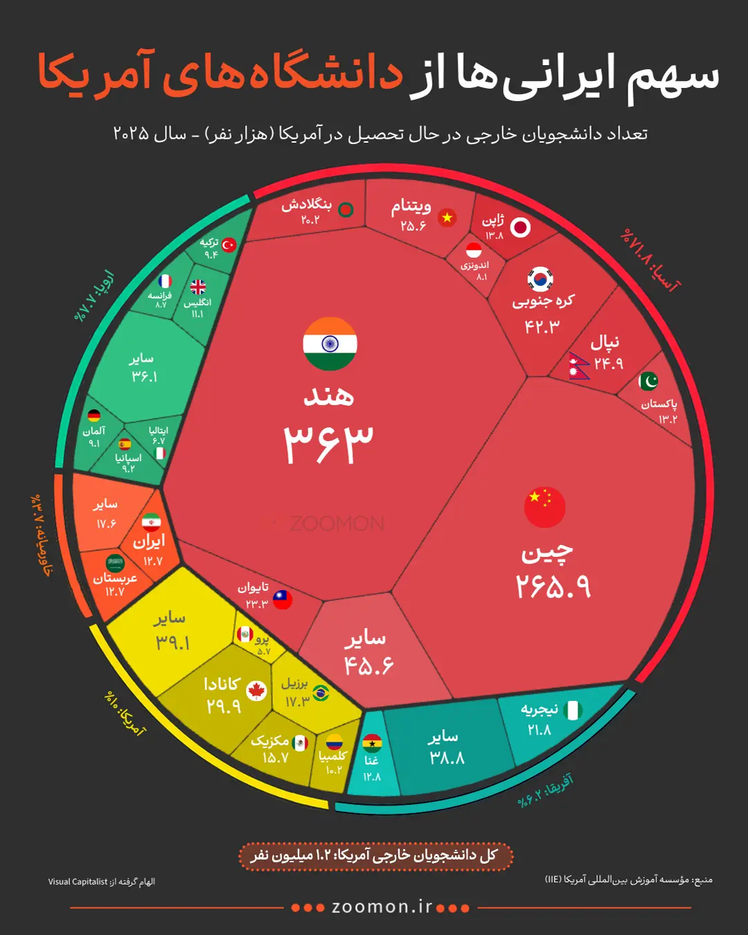 نمودار درختی تعداد دانشجویان خارجی در دانشگاه‌های آمریکا بر اساس کشور مبدا