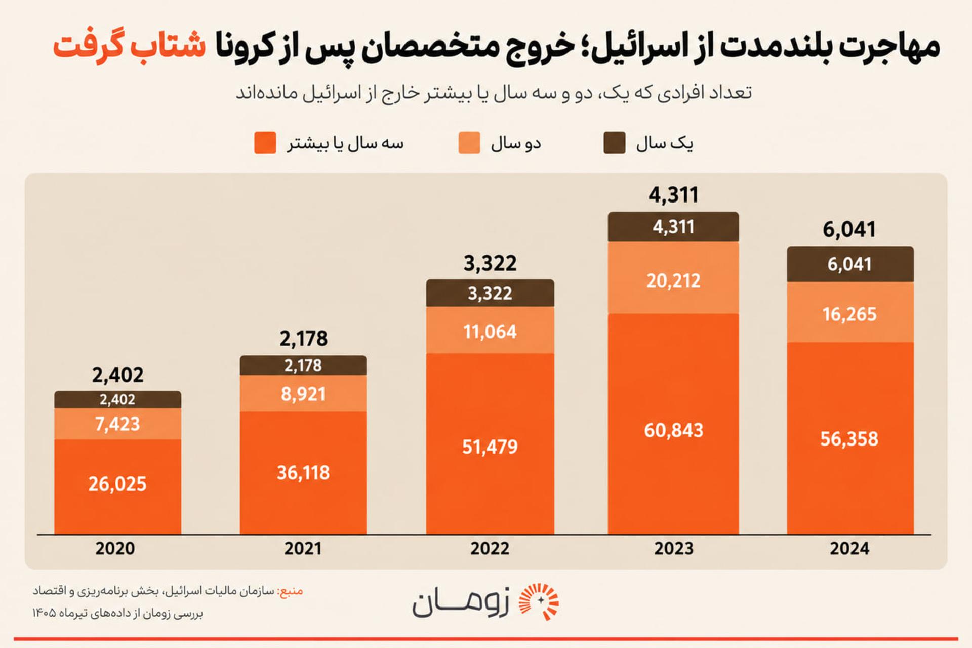 نمودار ستونی روند مهاجرت متخصصان از اسرائیل بین سال‌های ۲۰۲۰ تا ۲۰۲۴