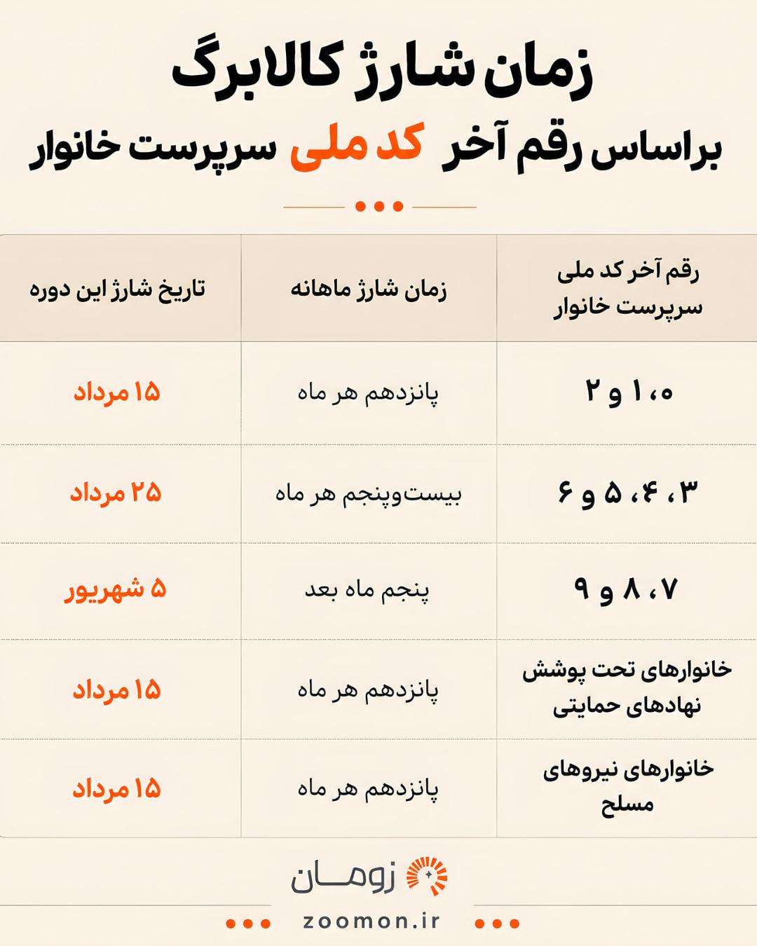 جدول زمان‌بندی شارژ ماهانه کالابرگ بر اساس رقم آخر کد ملی سرپرست خانوار
