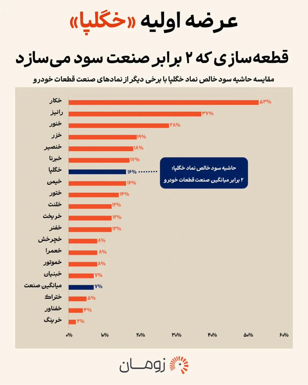 نمودار میله‌ای مقایسه حاشیه سود خالص نماد خگلپا (Khglpa) با سایر نمادهای صنعت قطعات خودرو
