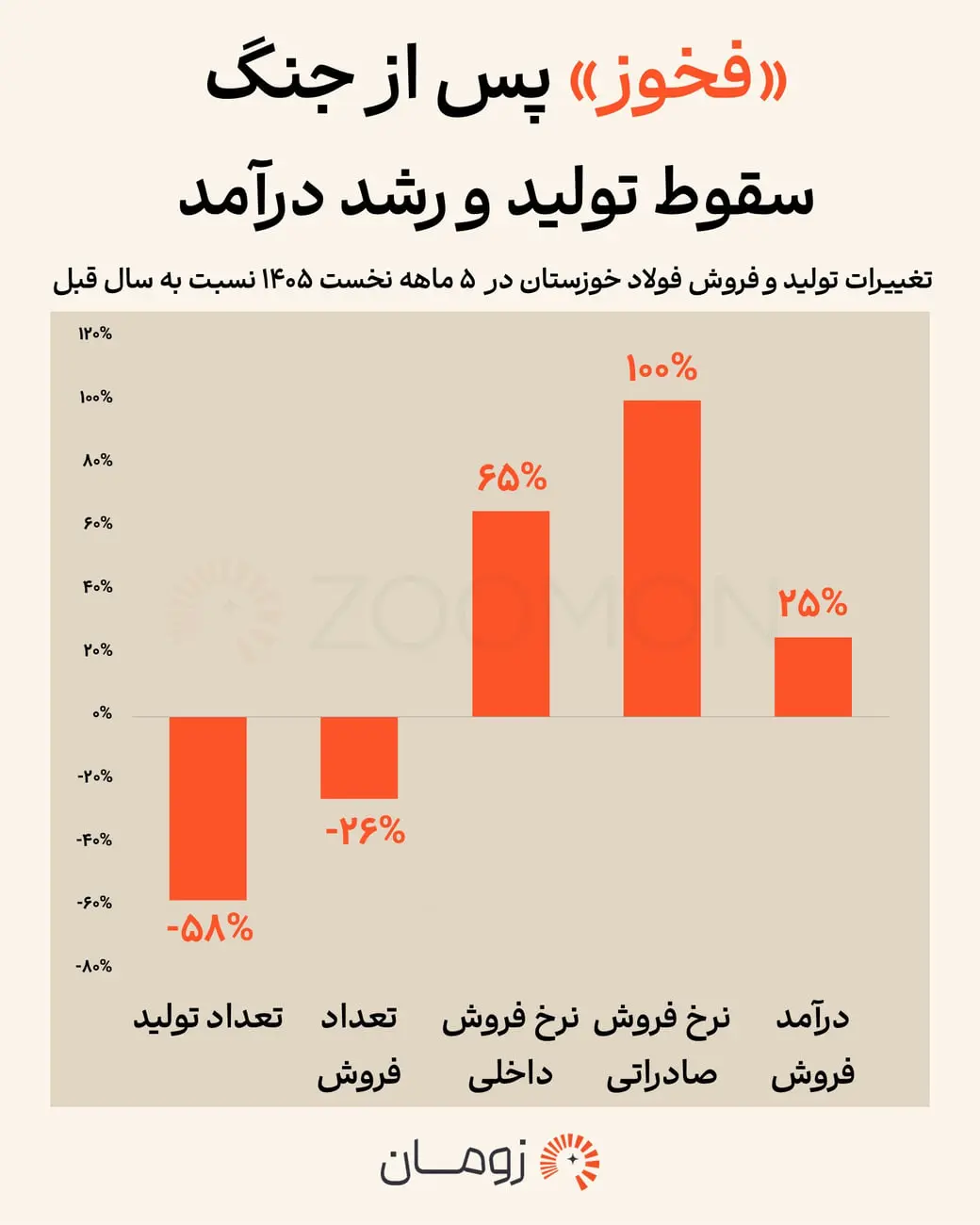 نمودار میله‌ای تغییرات تولید و فروش فولاد خوزستان در ۵ ماهه نخست ۱۴۰۵