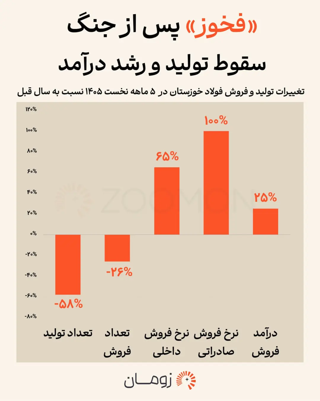 نمودار میله‌ای تغییرات تولید و فروش فولاد خوزستان در ۵ ماهه نخست ۱۴۰۵