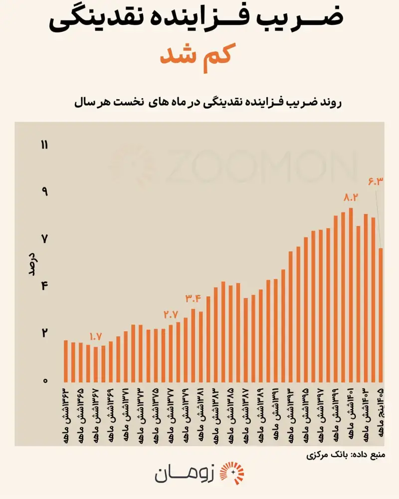 نمودار ستونی تغییرات ضریب فزاینده نقدینگی در ماه‌های نخست هر سال