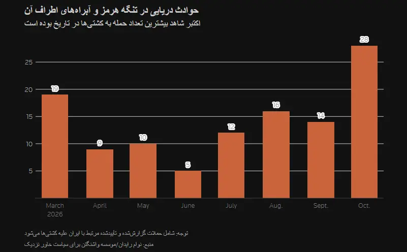 نمودار ستونی تعداد حملات دریایی در تنگه هرمز از مارس تا اکتبر