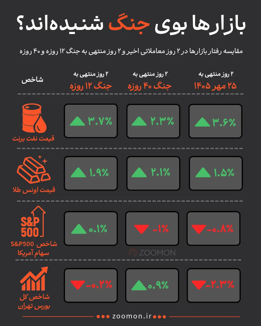 جدول مقایسه تغییرات قیمت نفت برنت، اونس طلا و شاخص‌های S&P 500 و بورس تهران