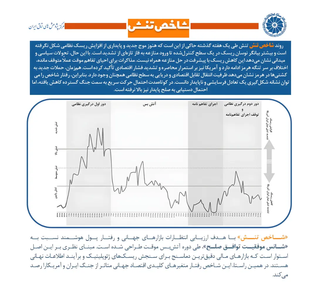 نمودار خطی شاخص تنش که نوسانات ریسک بازار را نشان می‌دهد