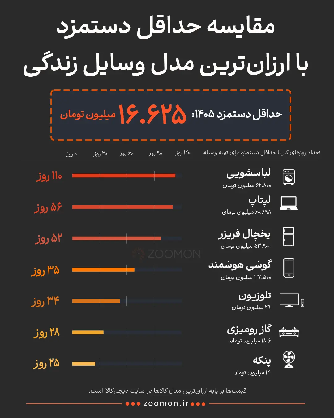 نمودار مقایسه تعداد روزهای کار برای خرید لوازم خانگی با حداقل دستمزد ۱۴۰۵