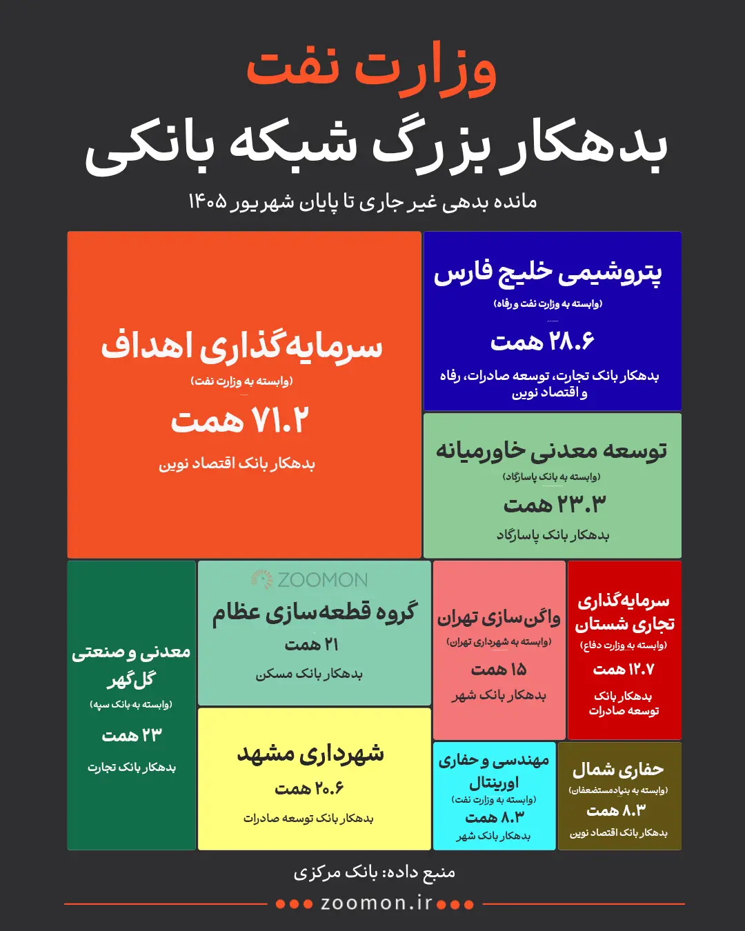 نمودار تقسیم بدهی‌های وزارت نفت به بانک‌های مختلف در سال ۱۴۰۵