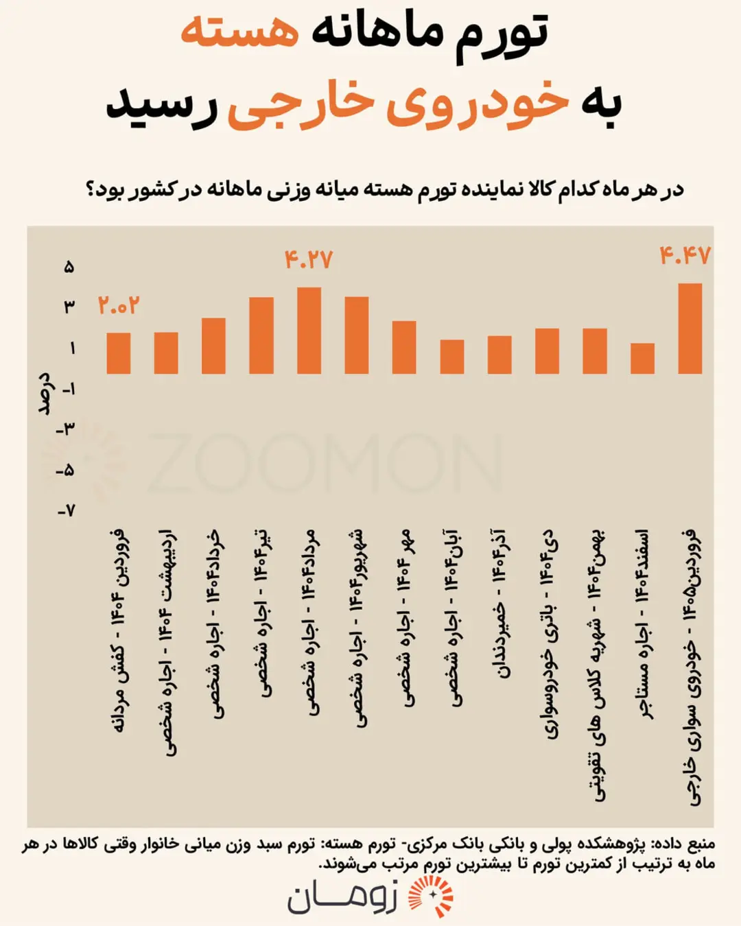 نمودار ستونی تورم ماهانه هسته در ماه‌های مختلف سال ۱۴۰۴