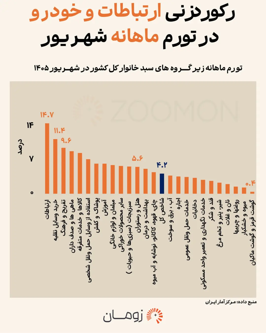 نمودار ستونی تورم ماهانه گروه‌های مختلف سبد خانوار در شهریور ۱۴۰۵