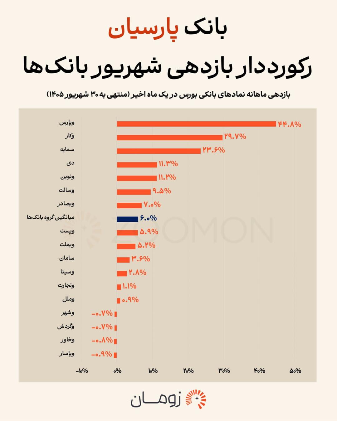 نمودار میله‌ای بازدهی ماهانه نمادهای بانکی بورس در شهریور ۱۴۰۵