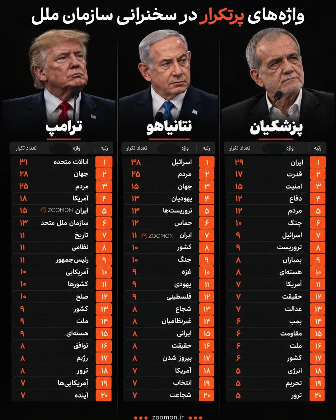 فهرست کلمات پرتکرار در سخنرانی‌های دونالد ترامپ (Donald Trump)، بنیامین نتانیاهو (Benjamin Netanyahu) و مسعود پزشکیان در سازمان ملل