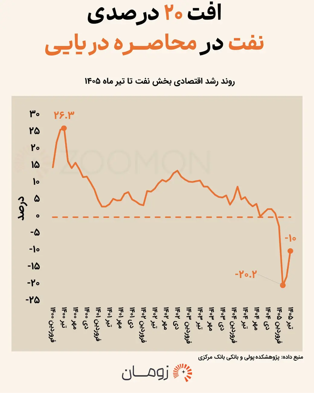 نمودار خطی روند رشد اقتصادی بخش نفت از سال ۱۴۰۰ تا تیر ۱۴۰۵