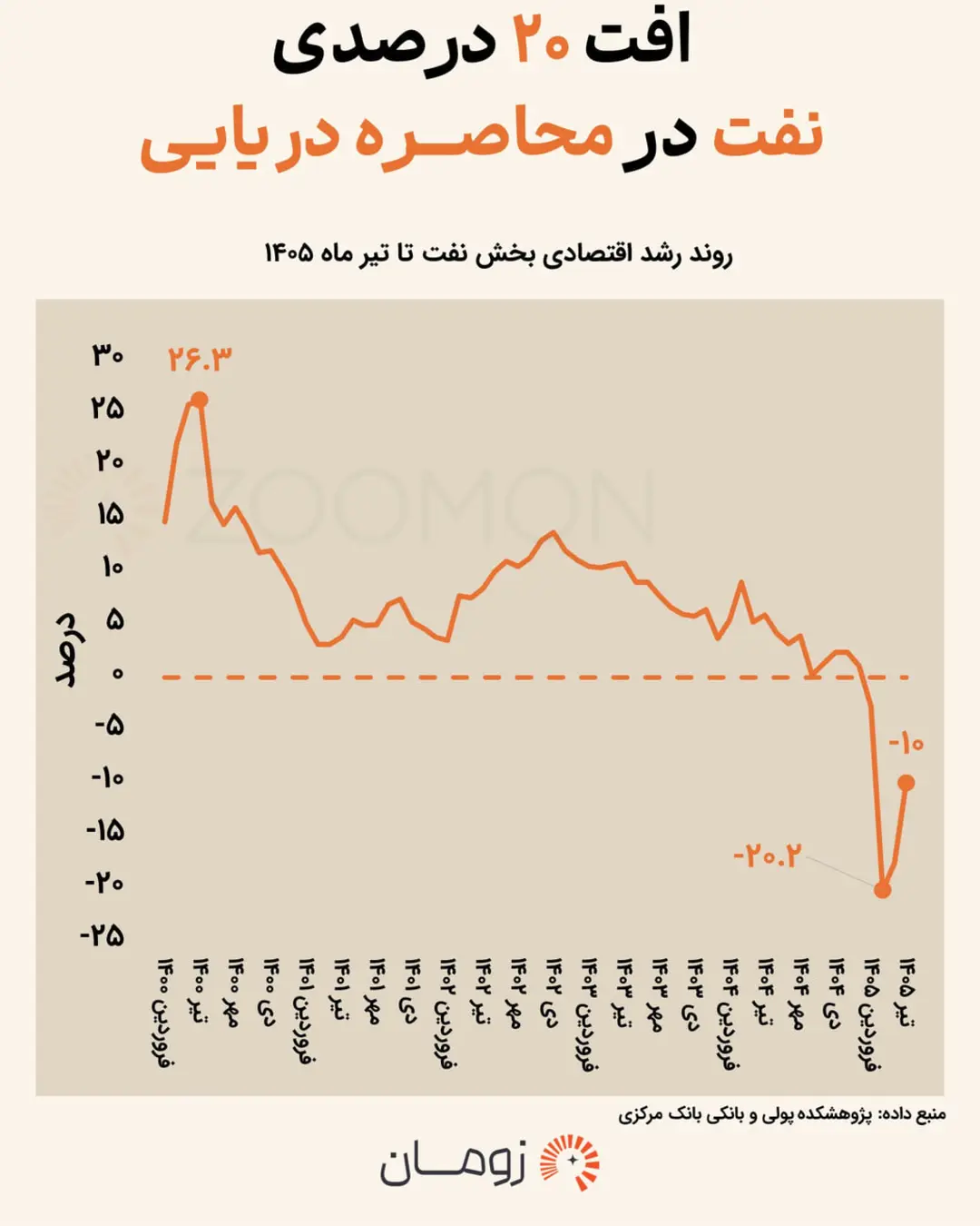نمودار خطی روند رشد اقتصادی بخش نفت از سال ۱۴۰۰ تا تیر ۱۴۰۵