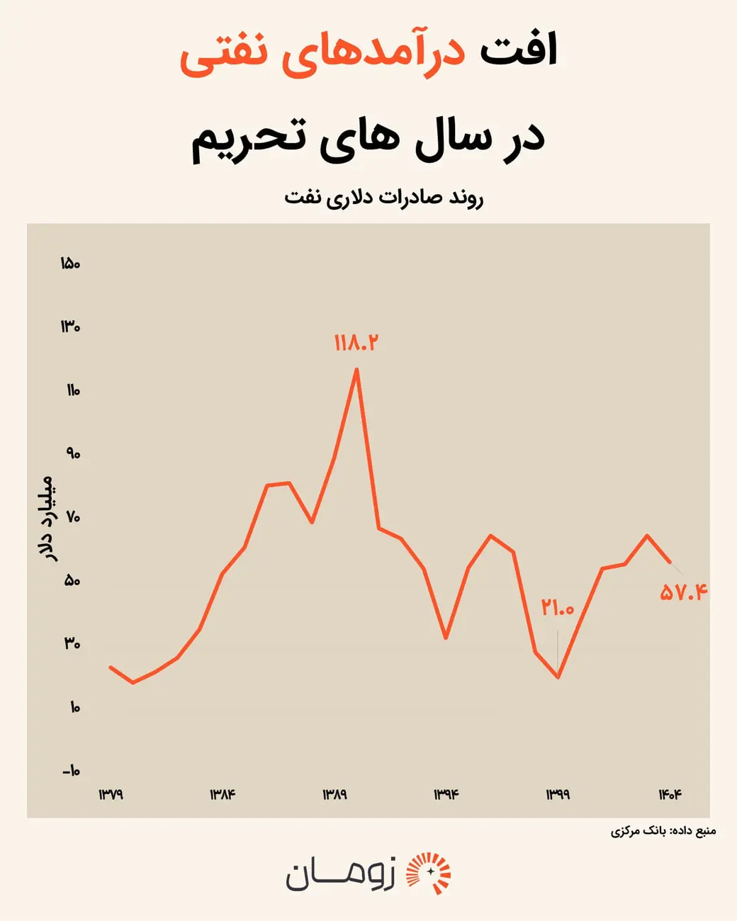 نمودار خطی تغییرات درآمدهای صادراتی نفت ایران بر حسب میلیارد دلار