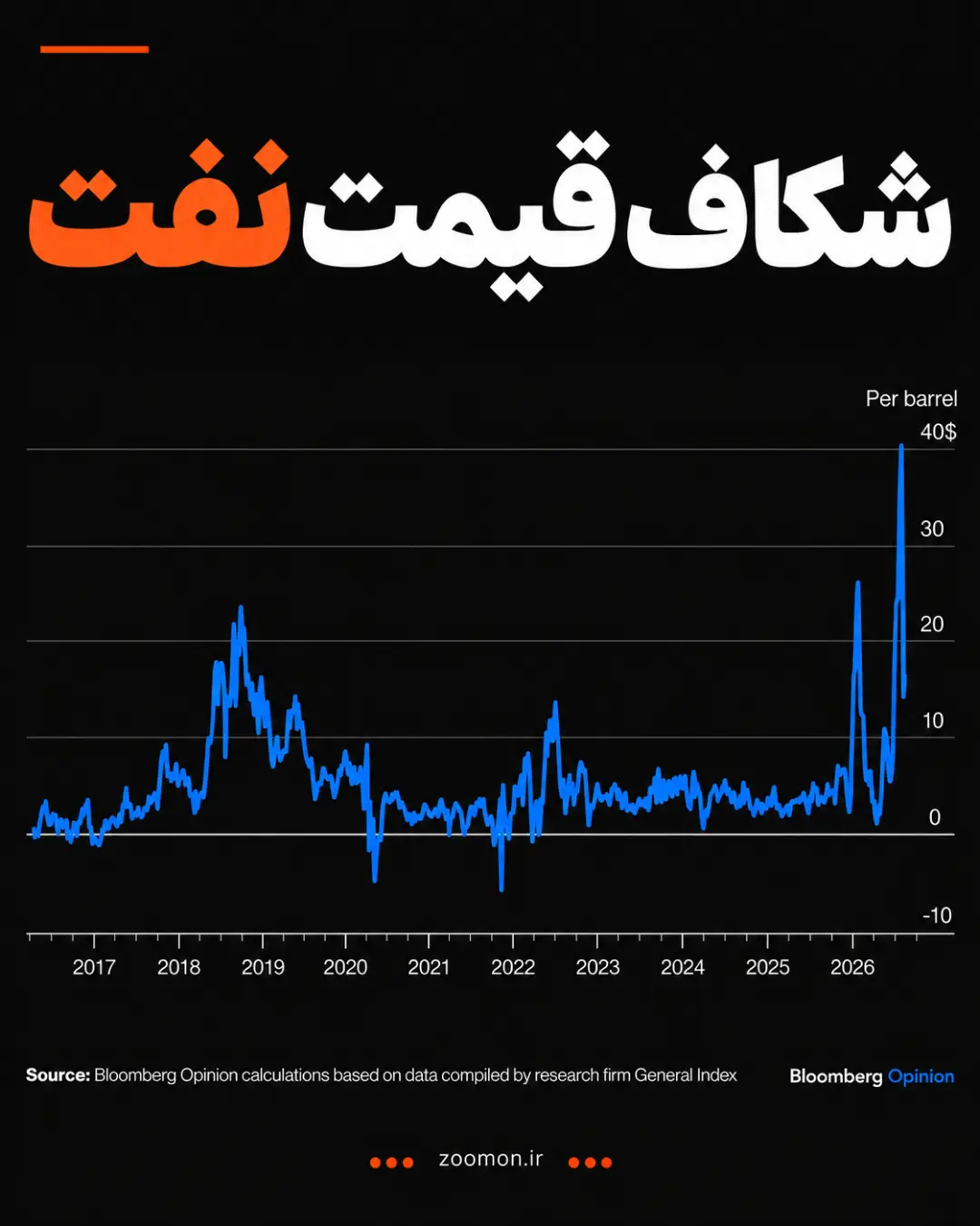 نمودار خطی تغییرات شکاف قیمت نفت خام در بازه زمانی ۲۰۱۷ تا ۲۰۲۶