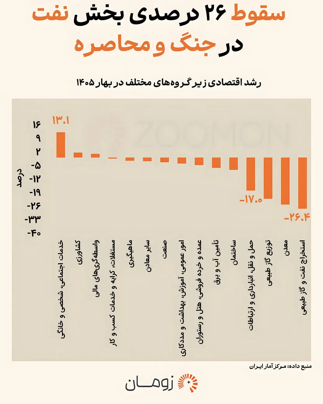 نمودار میله‌ای نشان‌دهنده تغییرات درصد رشد اقتصادی زیرگروه‌های مختلف در بهار ۱۴۰۵