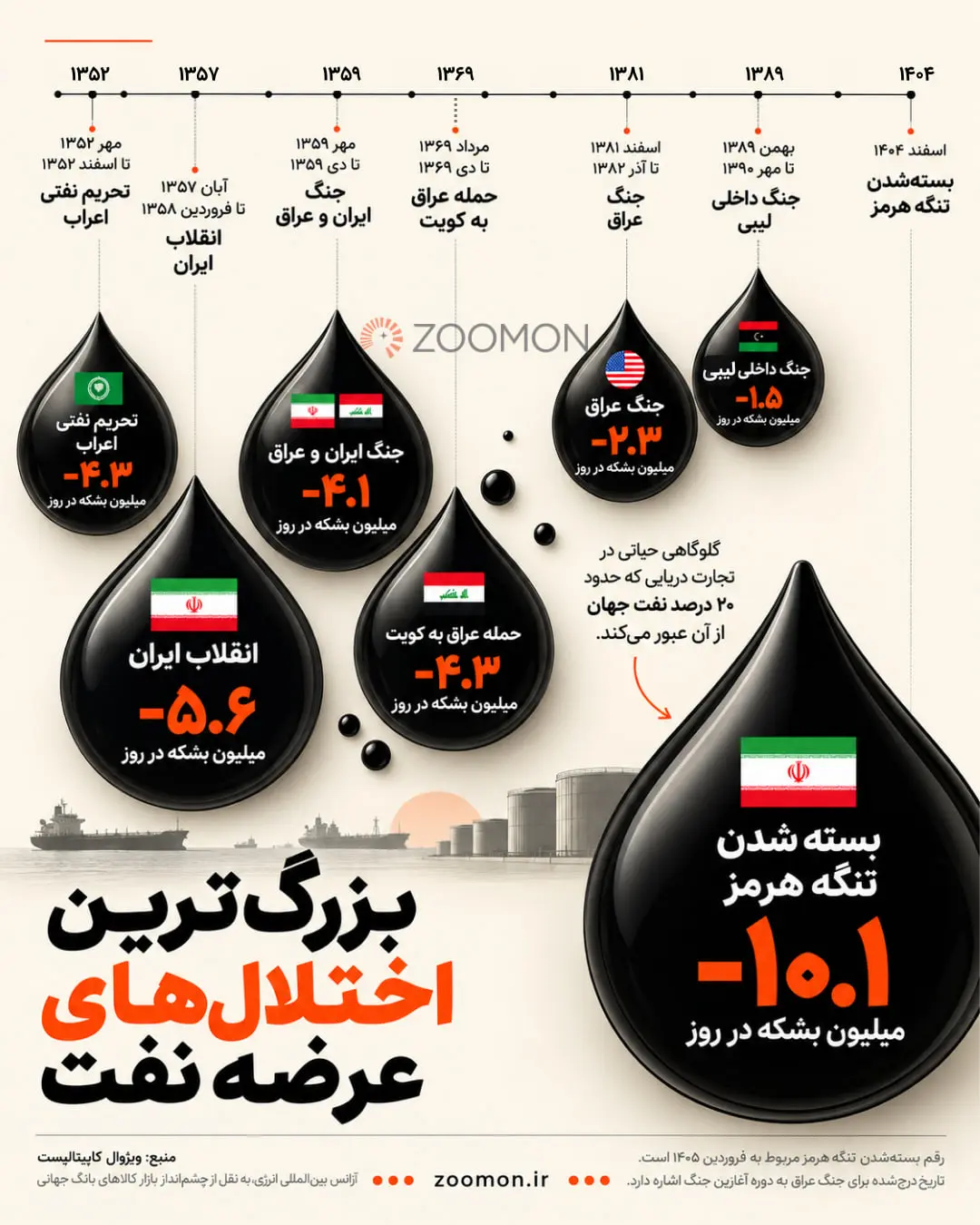 نمودار قطره‌های سیاه نشان‌دهنده میزان کاهش عرضه نفت در بحران‌های مختلف