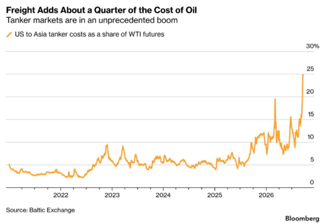 نمودار صعودی هزینه‌های حمل نفت از آمریکا به آسیا نسبت به قیمت WTI