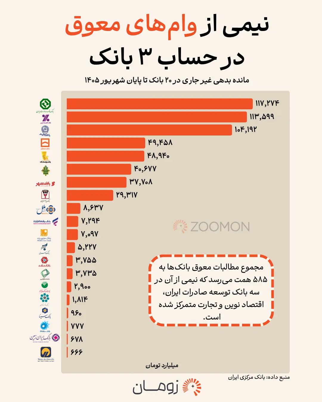 نمودار میله‌ای نشان‌دهنده میزان بدهی‌های معوق در ۲۰ بانک تجاری ایران