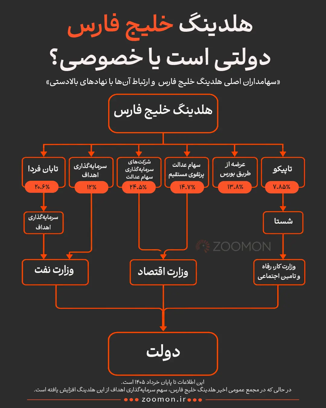نمودار درختی مالکیت و سهامداران اصلی هلدینگ خلیج فارس