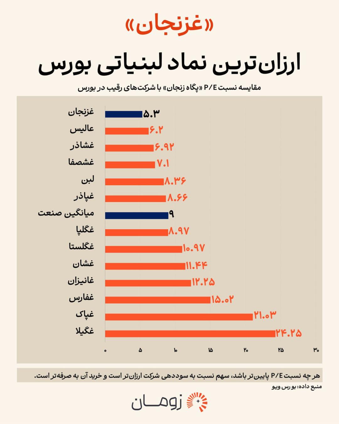 نمودار میله‌ای مقایسه نسبت P/E شرکت‌های لبنیاتی در بورس ایران
