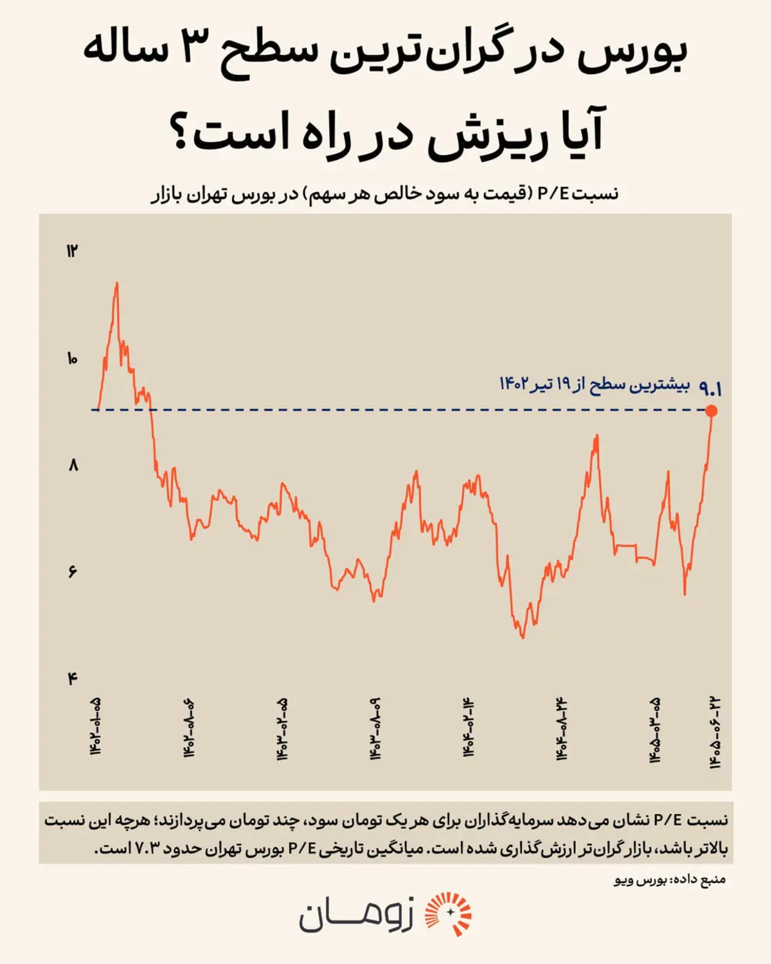 نمودار تغییرات نسبت P/E در بورس تهران طی سال ۱۴۰۲