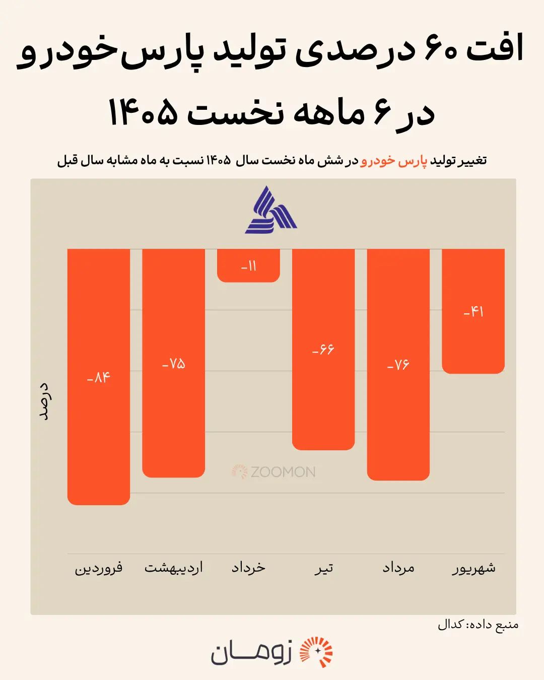 نمودار میله‌ای کاهش درصد تولید ماهانه پارس خودرو در نیمه نخست ۱۴۰۵