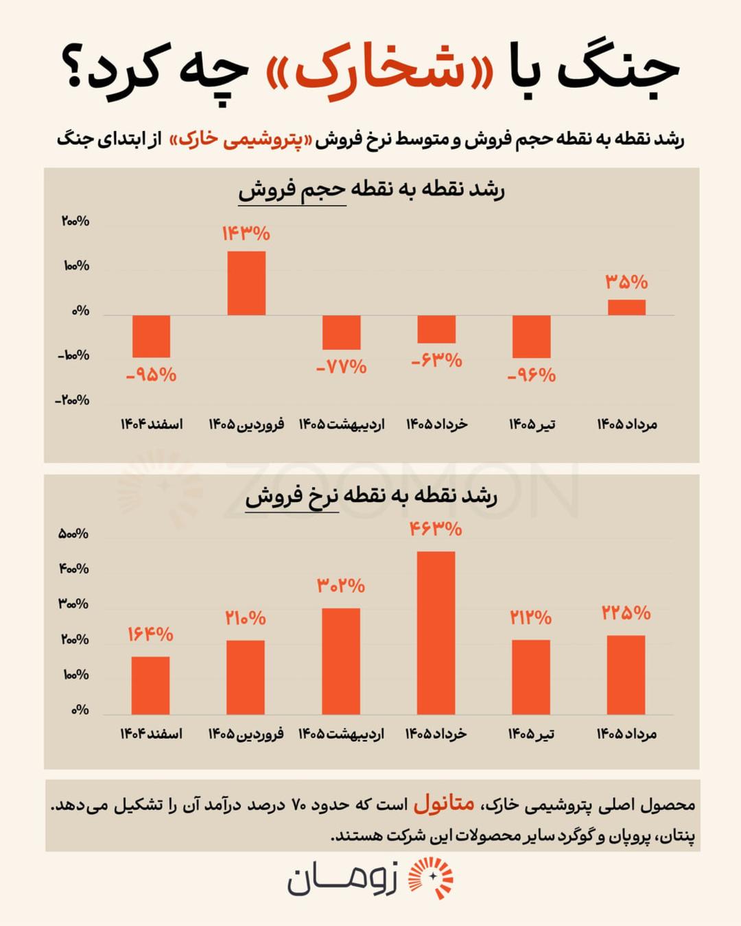نمودار میله‌ای تغییرات حجم و نرخ فروش پتروشیمی خارک در سال ۱۴۰۴ و ۱۴۰۵
