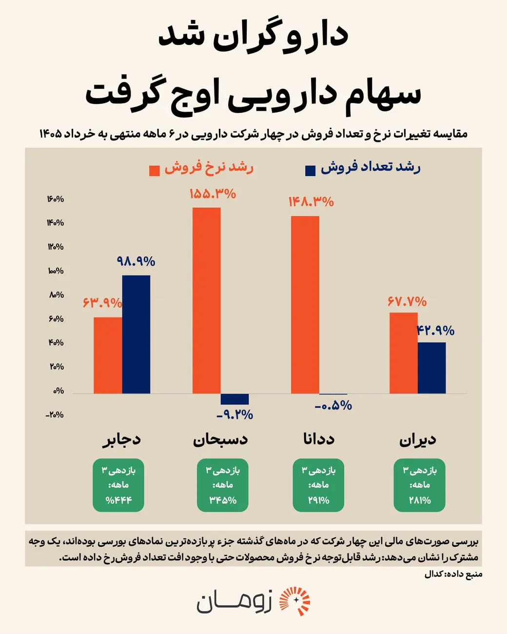 نمودار ستونی مقایسه رشد نرخ و تعداد فروش چهار شرکت دارویی دایان، دسبحان، دجابر و دایران