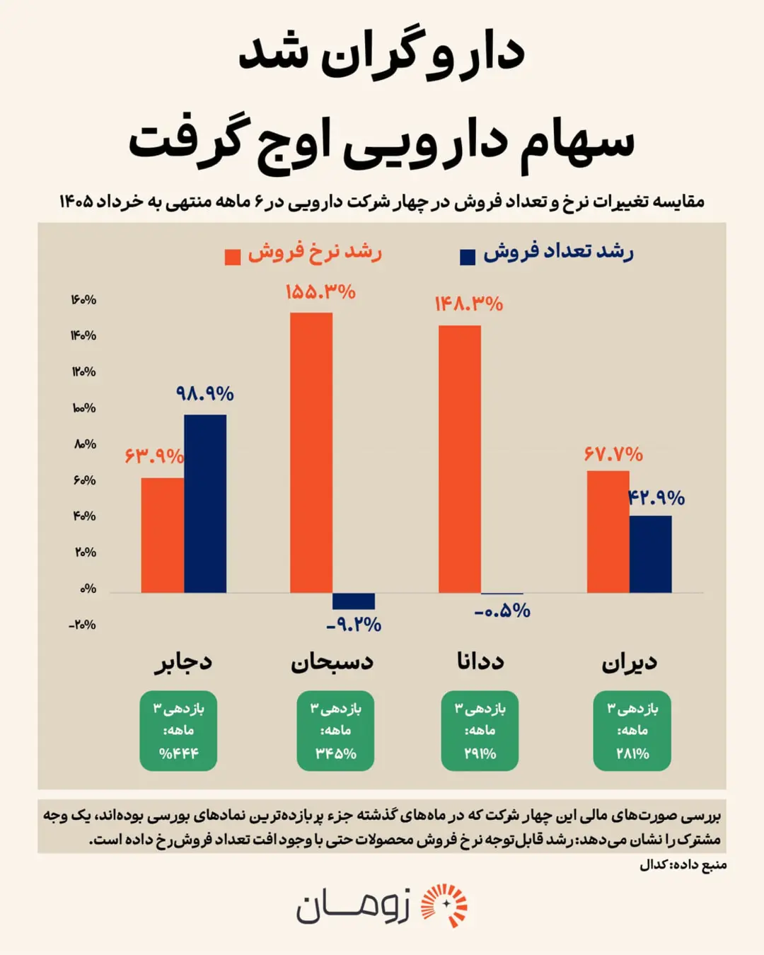 نمودار ستونی مقایسه رشد نرخ و تعداد فروش چهار شرکت دارویی دایان، دسبحان، دجابر و دایران