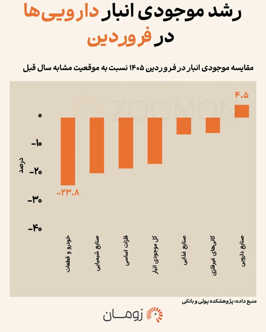 نمودار میله‌ای تغییرات موجودی انبار صنایع مختلف در فروردین ۱۴۰۵