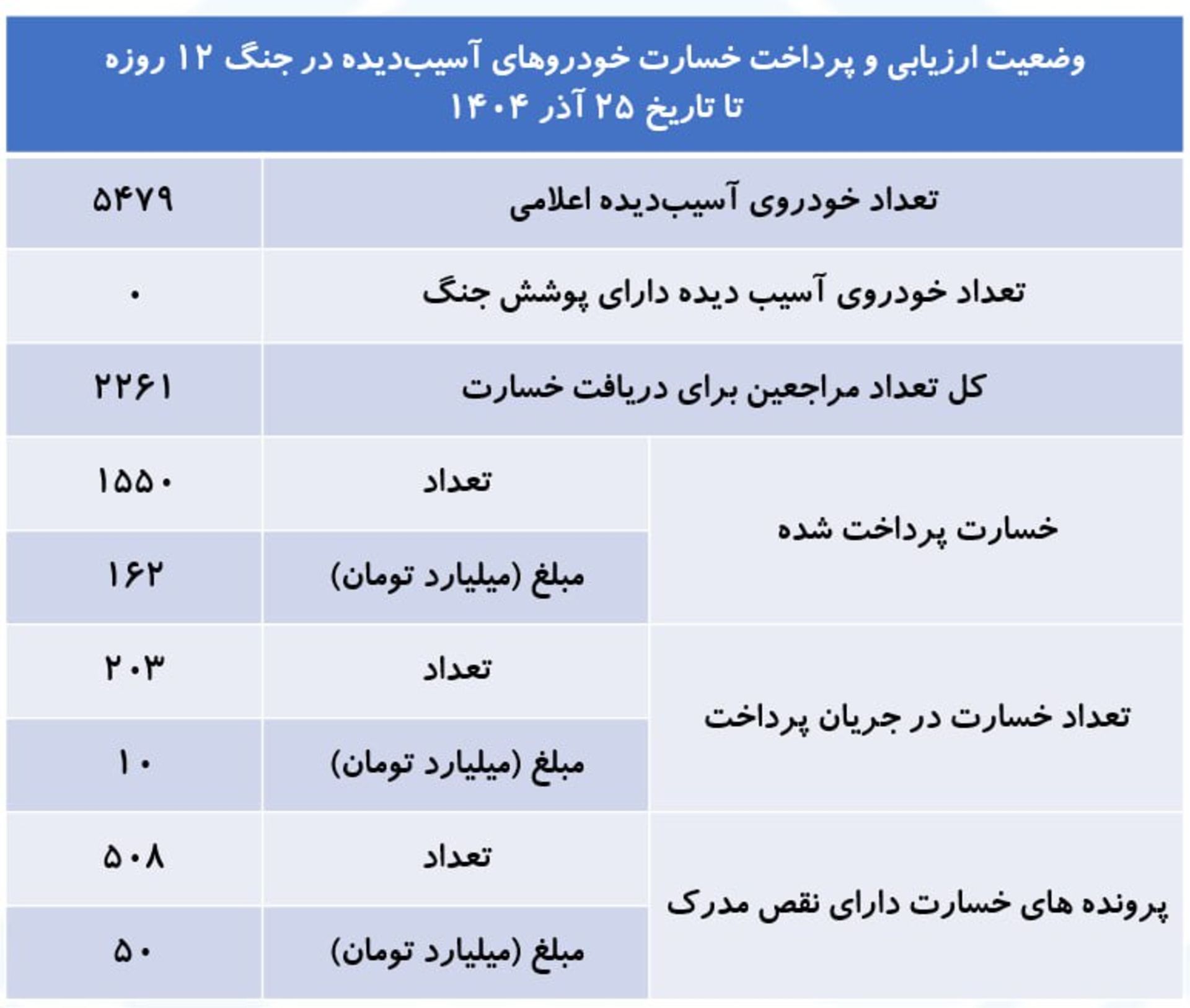 خسارت جنگ ایران و اسرائیل