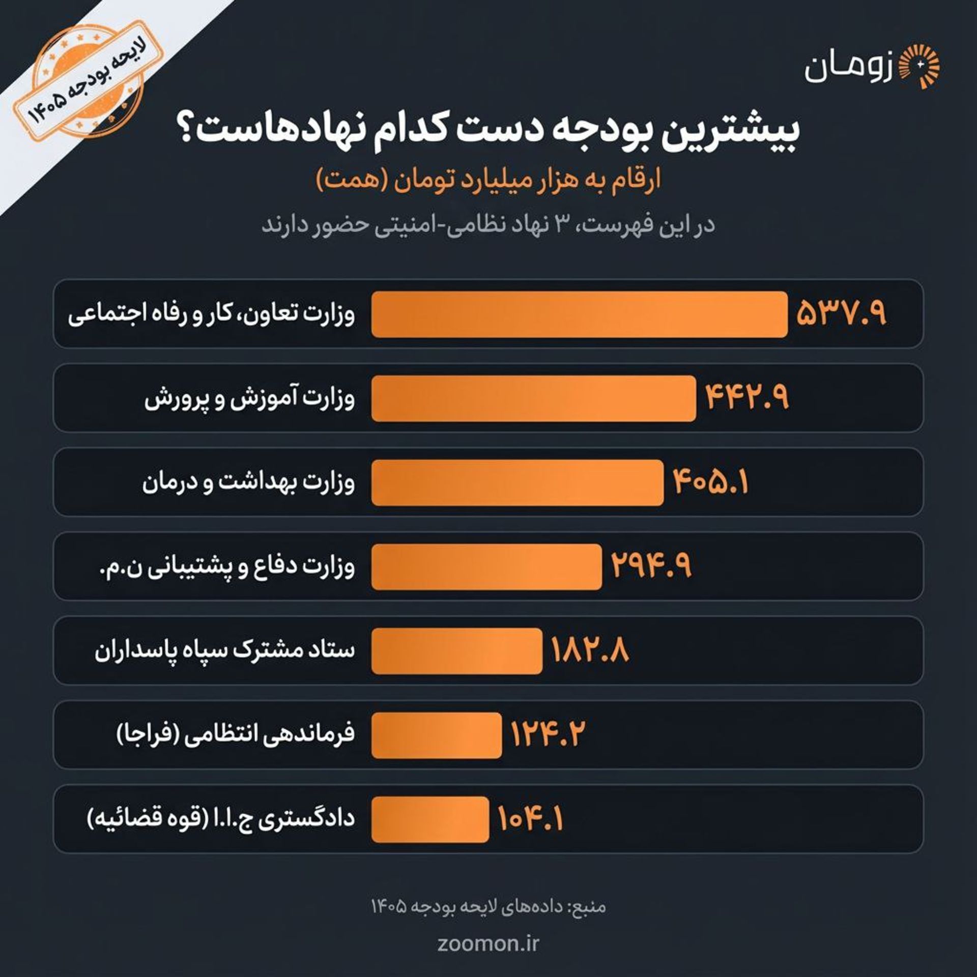بیشترین بودجه در ۱۴۰۵ به کدام نهادها می‌رسد؟
