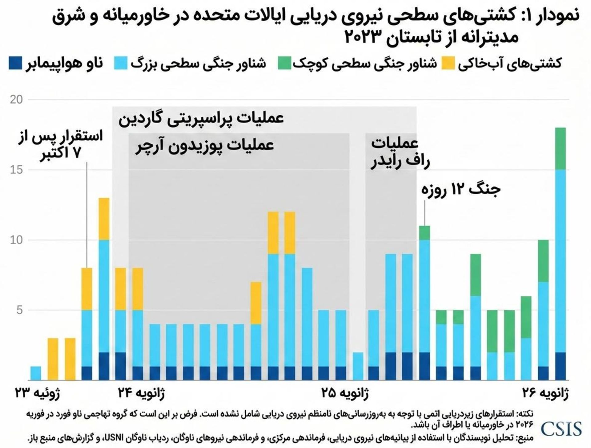 نمودار مقایسه نیروهای نظامی آمریکا در خاورمیانه در عملیات‌های مختلف