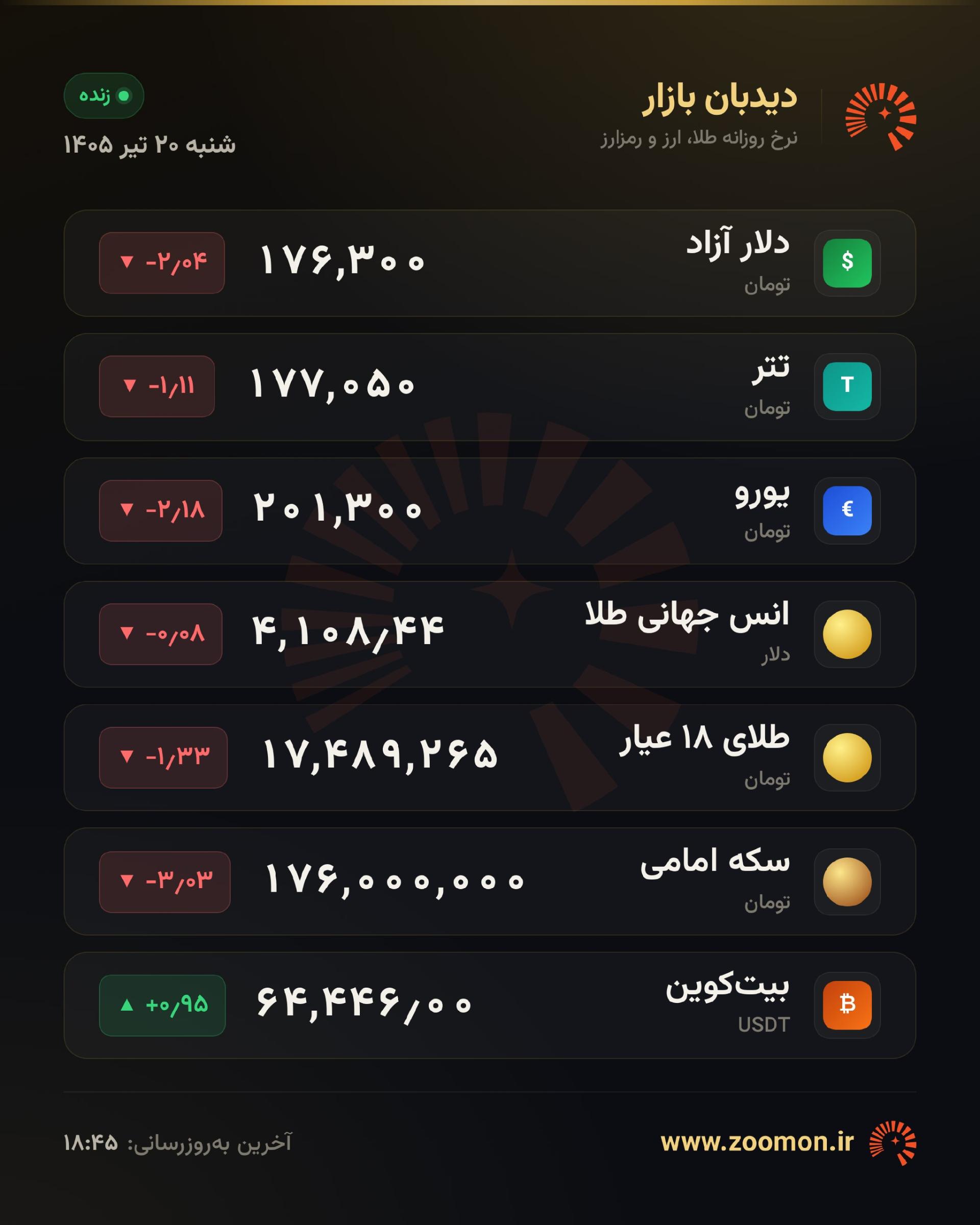 تابلوی قیمت دلار، طلا و سکه امروز ۲۰ تیر ۱۴۰۵