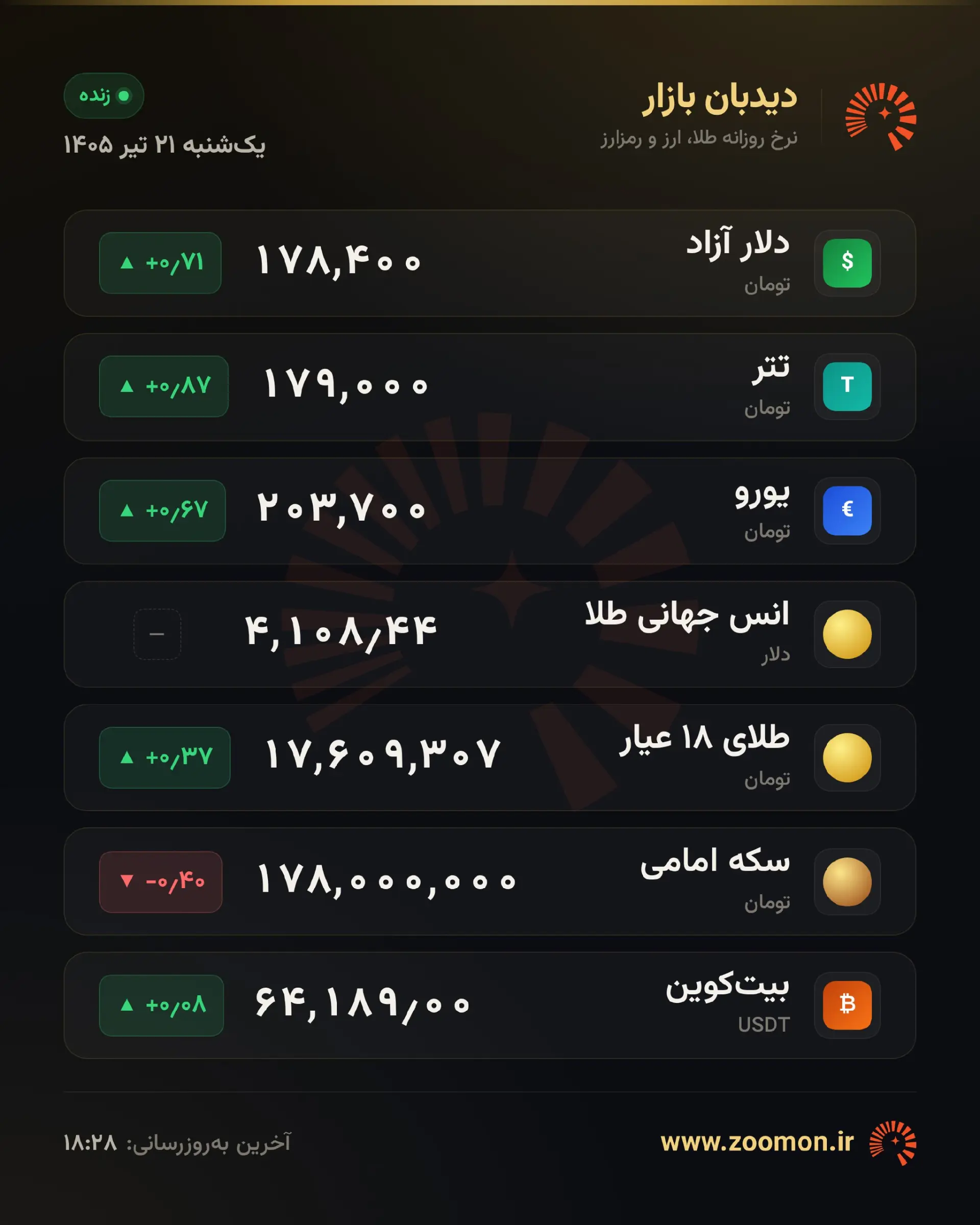 تابلوی قیمت طلا، سکه و دلار امروز ۲۱ تیر ۱۴۰۵