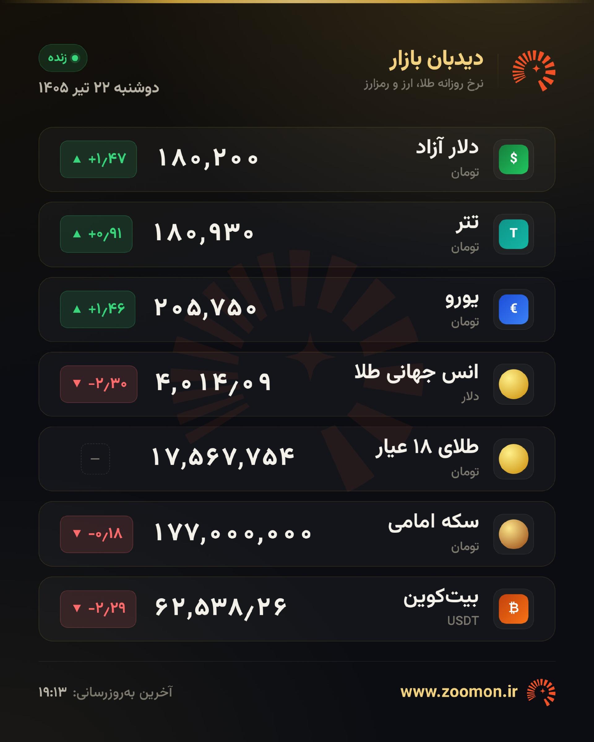 تابلوی قیمت طلا، دلار و سکه امروز ۲۲ تیر ۱۴۰۵