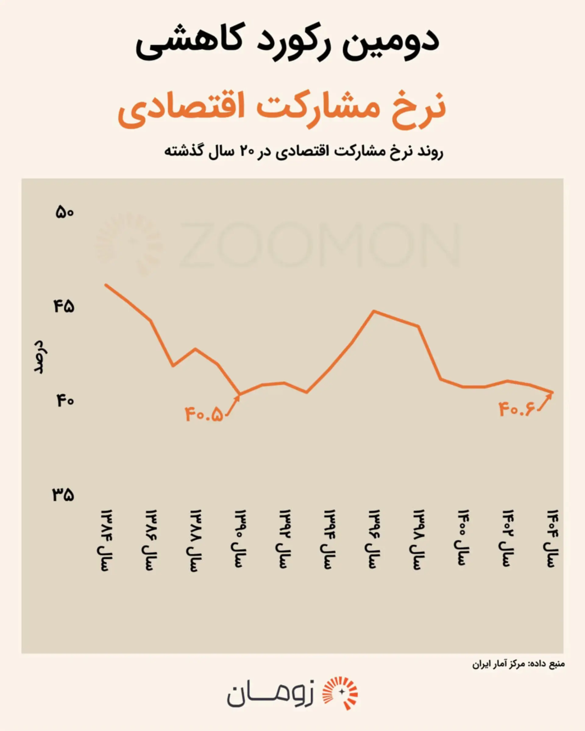 دومین کاهش نرخ مشارکت اقتصادی. بررسی زومان در ۲۰ سال گذشته
