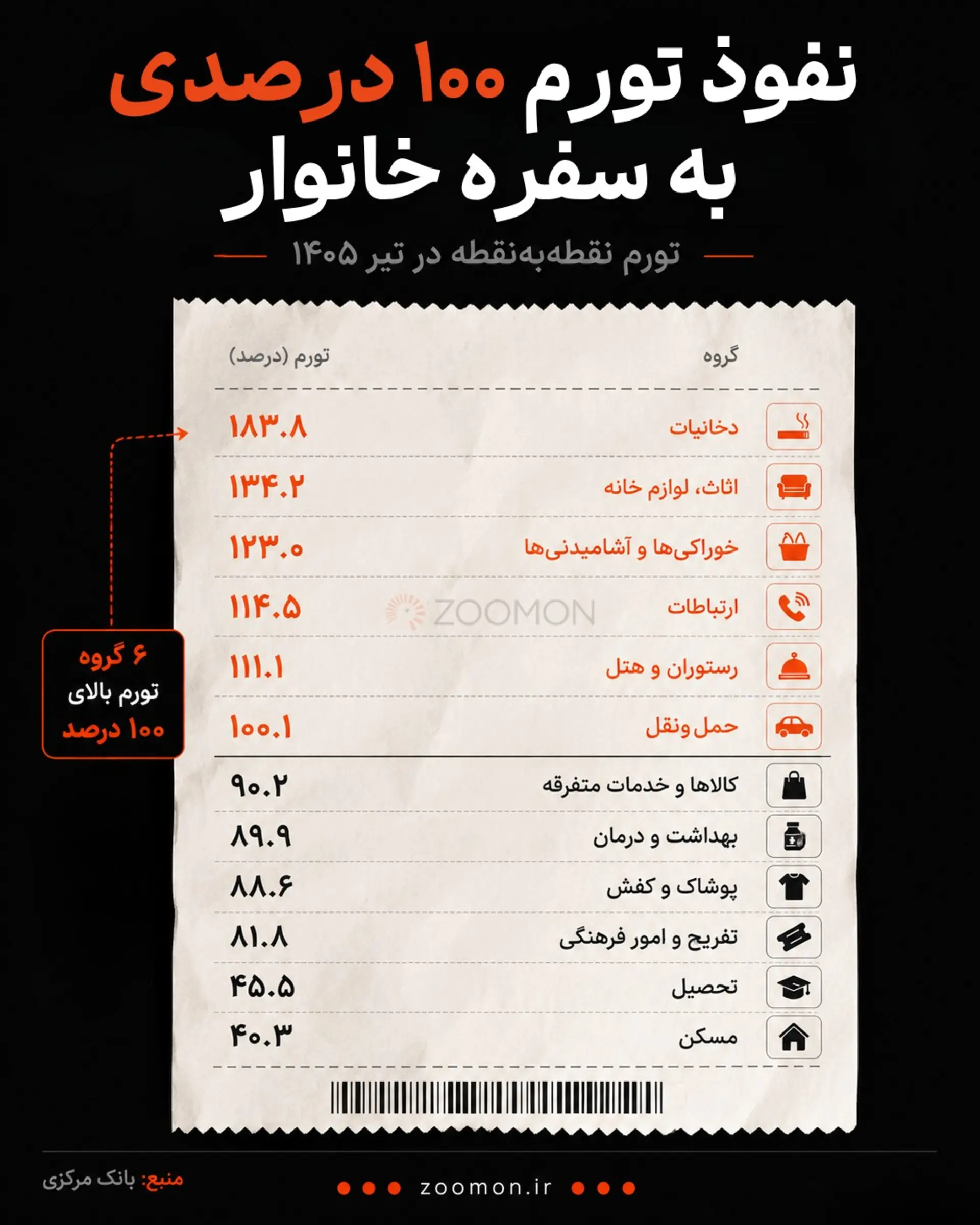 اینفوگرافیک تورم