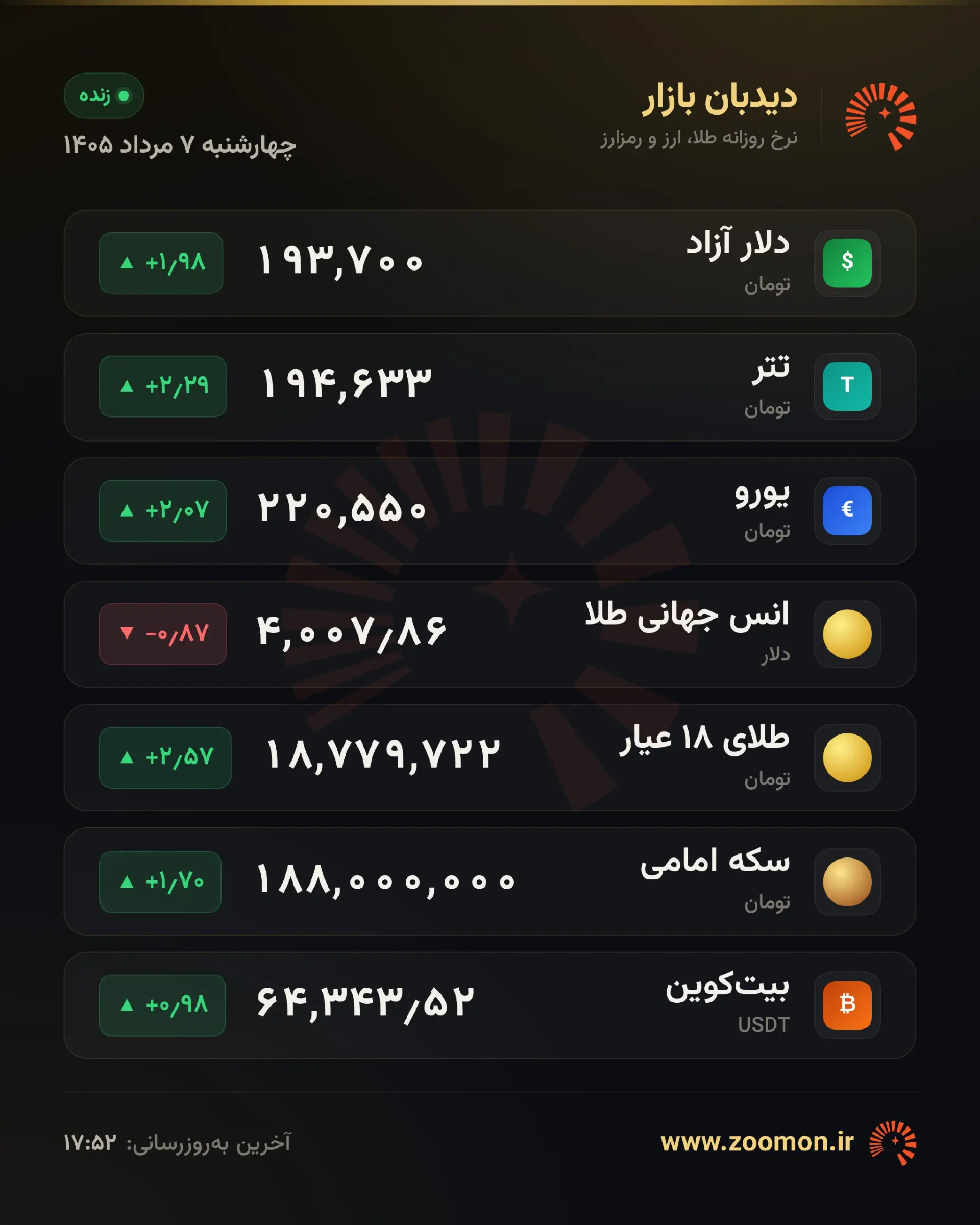 تابلوی قیمت طلا، سکه و دلار امروز ۷ مرداد ۱۴۰۵